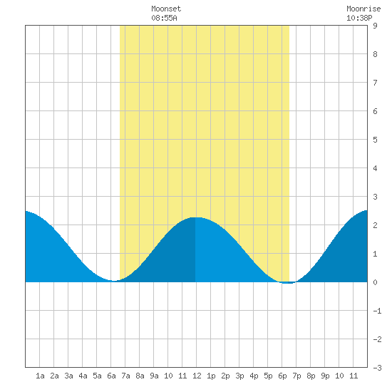 Phoenix Park tide chart for Saturday, March 11, 2023