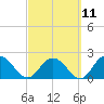 Phoenix Park tide chart for Saturday, March 11, 2023