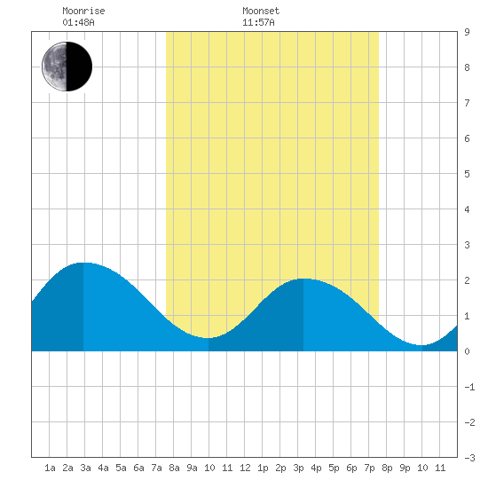 Phoenix Park tide chart for Tuesday, March 14, 2023