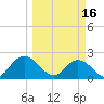 Phoenix Park tide chart for Thursday, March 16, 2023