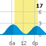 Phoenix Park tide chart for Friday, March 17, 2023