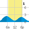 Phoenix Park tide chart for Wednesday, March 1, 2023