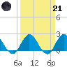 Phoenix Park tide chart for Tuesday, March 21, 2023