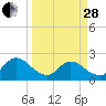 Phoenix Park tide chart for Tuesday, March 28, 2023