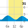 Phoenix Park tide chart for Friday, March 31, 2023