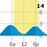 Phoenix Park tide chart for Friday, April 14, 2023