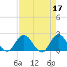Phoenix Park tide chart for Monday, April 17, 2023