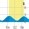 Phoenix Park tide chart for Saturday, April 1, 2023