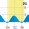 Phoenix Park tide chart for Friday, April 21, 2023