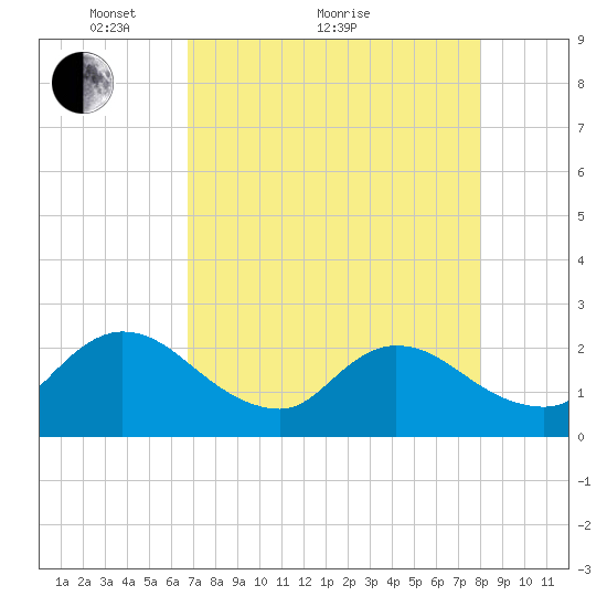 Phoenix Park tide chart for Thursday, April 27, 2023