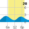 Phoenix Park tide chart for Friday, April 28, 2023