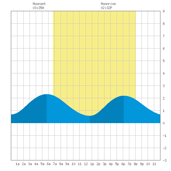 Phoenix Park tide chart for Saturday, April 29, 2023