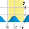 Phoenix Park tide chart for Friday, April 7, 2023
