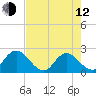 Phoenix Park tide chart for Friday, May 12, 2023