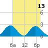 Phoenix Park tide chart for Saturday, May 13, 2023