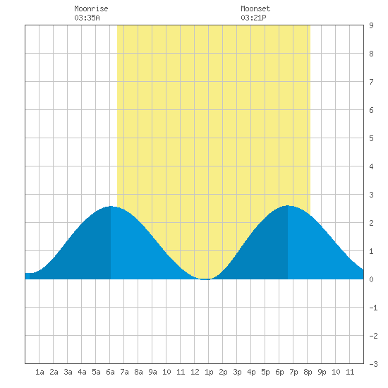 Phoenix Park tide chart for Sunday, May 14, 2023
