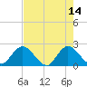 Phoenix Park tide chart for Sunday, May 14, 2023