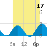 Phoenix Park tide chart for Wednesday, May 17, 2023