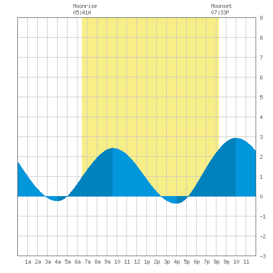 Phoenix Park tide chart for Thursday, May 18, 2023