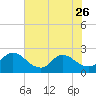 Phoenix Park tide chart for Friday, May 26, 2023