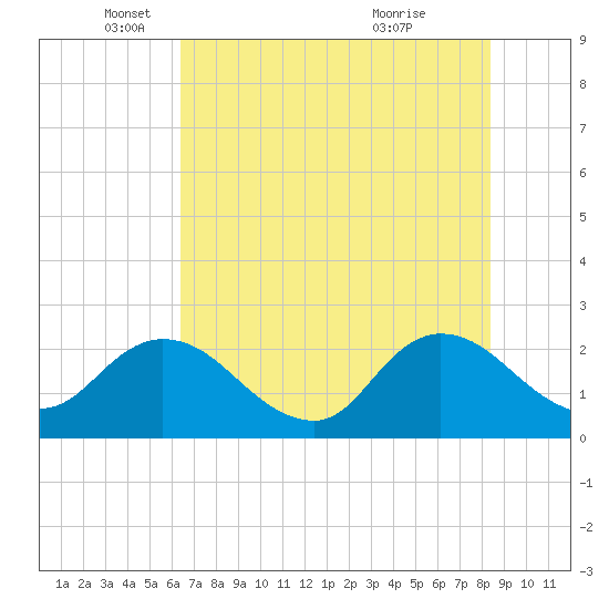 Phoenix Park tide chart for Monday, May 29, 2023