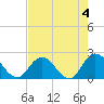 Phoenix Park tide chart for Thursday, May 4, 2023
