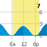 Phoenix Park tide chart for Sunday, May 7, 2023