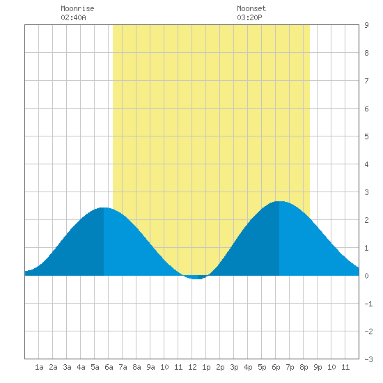 Phoenix Park tide chart for Monday, June 12, 2023