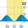 Phoenix Park tide chart for Monday, June 12, 2023