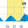 Phoenix Park tide chart for Friday, June 16, 2023