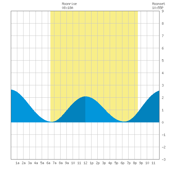 Phoenix Park tide chart for Tuesday, June 20, 2023