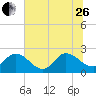 Phoenix Park tide chart for Monday, June 26, 2023