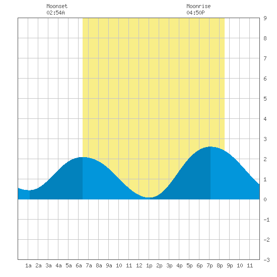 Phoenix Park tide chart for Thursday, June 29, 2023