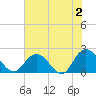 Phoenix Park tide chart for Friday, June 2, 2023