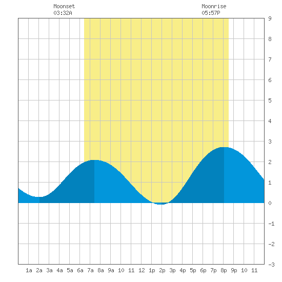 Phoenix Park tide chart for Friday, June 30, 2023