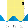 Phoenix Park tide chart for Monday, June 5, 2023