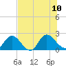 Phoenix Park tide chart for Monday, July 10, 2023
