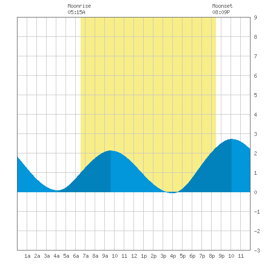 Phoenix Park tide chart for Sunday, July 16, 2023