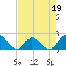 Phoenix Park tide chart for Wednesday, July 19, 2023