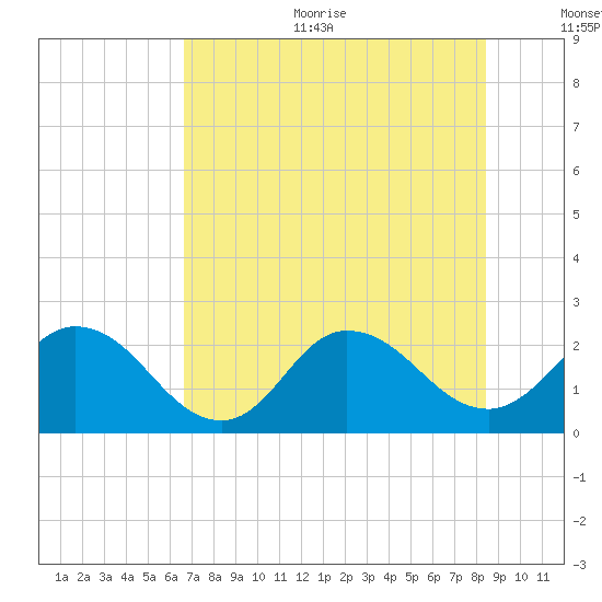 Phoenix Park tide chart for Sunday, July 23, 2023