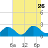 Phoenix Park tide chart for Wednesday, July 26, 2023