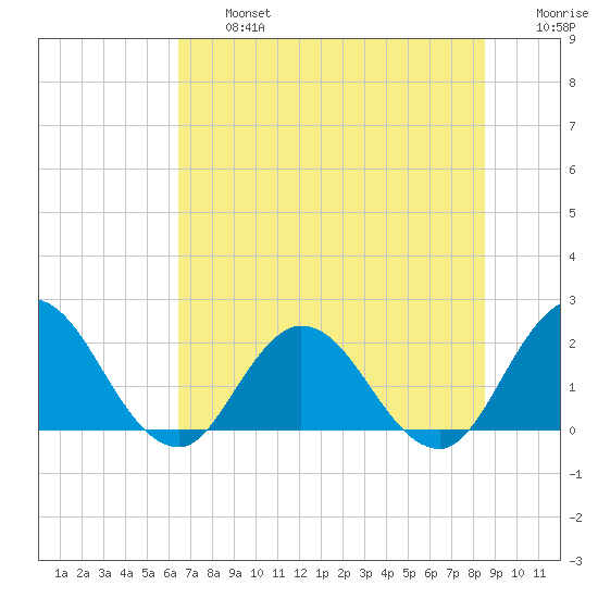 Phoenix Park tide chart for Wednesday, July 5, 2023