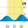 Phoenix Park tide chart for Thursday, August 10, 2023