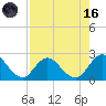 Phoenix Park tide chart for Wednesday, August 16, 2023
