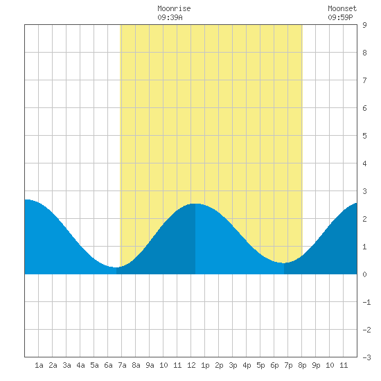 Phoenix Park tide chart for Saturday, August 19, 2023