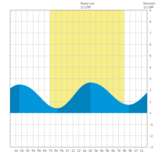 Phoenix Park tide chart for Tuesday, August 22, 2023