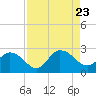 Phoenix Park tide chart for Wednesday, August 23, 2023