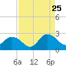Phoenix Park tide chart for Friday, August 25, 2023