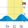 Phoenix Park tide chart for Saturday, August 26, 2023