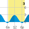 Phoenix Park tide chart for Thursday, August 3, 2023